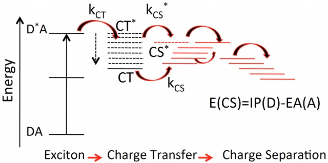 Figure 1. Electronic diagram describing the processes involved in the OPV operation. DA represents the singlet state for the neutral blend, D* A represents the local exciton on D, CT are excitons where the hole is on D and the electron is on A and CS are fully separated charges. kCT and kCS , represent the rates of the CT and CS processes, respectively.