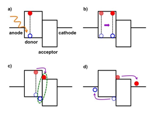 Figure 1. The mechanism of an OPV device. a) Light absorption of the donor, leading to the formation of local exciton (D*A). b) Exciton diffuses to the donor-acceptor interface. c) Electron is transferred to the acceptor, the formation of charge transfer state (D+•A-•). d) Free charges are transported to the electrodes. D* = donor excited state, D+• = radical cation of donor, A-• = radical anion of acceptor, unfilled blue circle = hole, filled red circle = electron.
