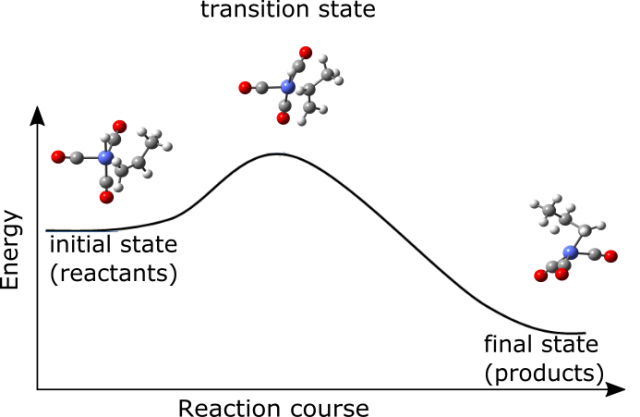 Figure 1. Concept of transition state theory. During the course of the reaction the structure of initial molecule changes to give the final structure - product. The transformation path leads through the hill where the highly unstable transition state is formed.