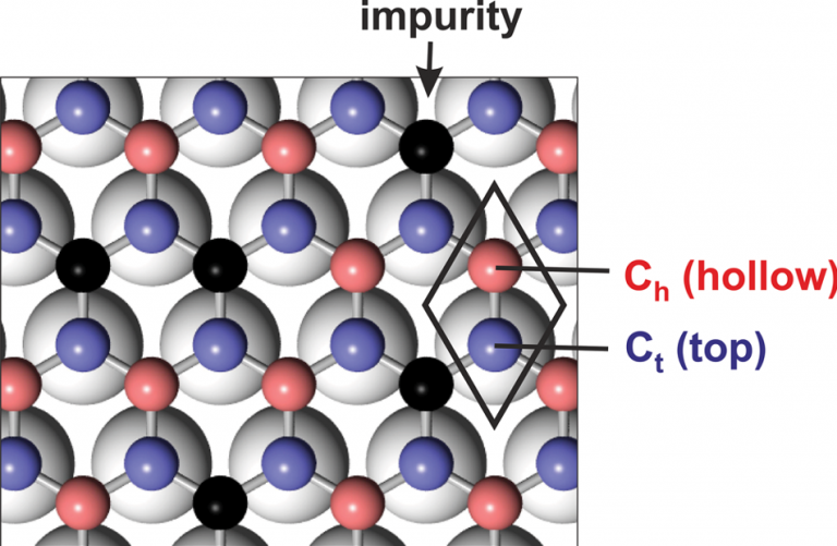 Graphene band gap engineering using boron Mapping Ignorance