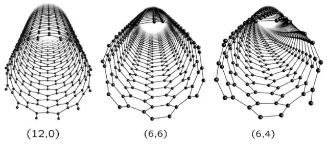Figure 2. The three typologies of carbon nanotubes. Source: Charlier, J. C.; Blase, X.; Roche, S. Electronic and Transport Properties of Nanotubes. Rev. Mod. Phys. 2007, 79(2), 677-732.