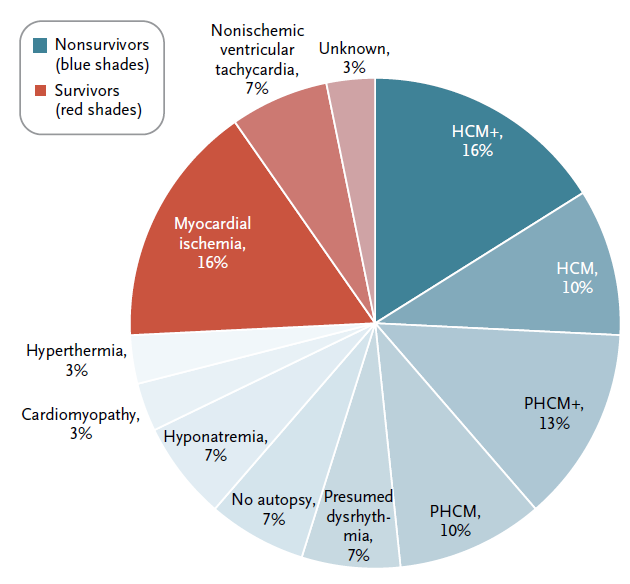 Figure 1. Causes of Cardiac Arrest among Nonsurvivors and Survivors. HCM: hypertrophic cardiomyopathy. HCM+: HCM and other additional coronary disease diagnoses. PHCM: possible hypertrophic cardiomyopathy. PHCM+: PHCM and other additional coronary disease diagnoses. A nonsurvivor with hyponatremia had myxomatous valvular disease of the tricuspid, mitral, and aortic valves. | Source: Kim, JH. et al. Cardiac Arrest during Long-Distance Running Races. N Engl J Med 366;2 (2012).