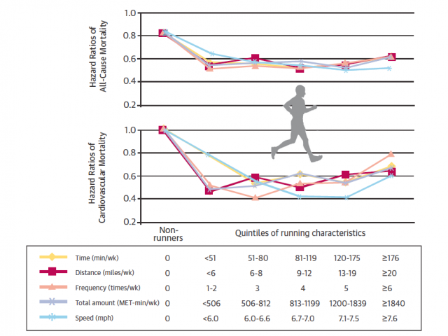 Figure 2. Leisure-Time Running Reduced All-Cause and Cardiovascular Mortality Risk. Hazard ratios (HRs) by running characteristic (weekly running time, distance, frequency, total amount, and speed). Participants were classified into 6 groups: non-runners (reference group) and 5 quintiles of each running characteristic. Source: Lee, Duck-chul. et al. Leisure-Time Running Reduces All-Cause and Cardiovascular Mortality Risk. Journal of the American College of Cardiology 64, (2014).