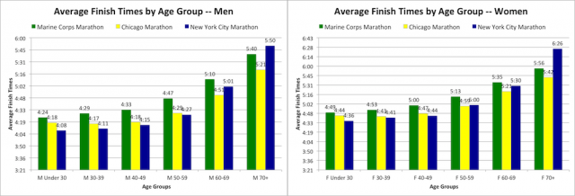 Figure 3. average finish time by 10-year age groups in the three biggest U.S. marathons of the fall -Chicago, Marine Corps and New York City- with more than 112,000 finishers in total. (Source: http://www.runnersworld.com/newswire/comparing-times-and-age-groups-in-three-big-fall-marathons.)