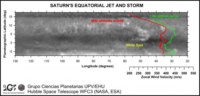 Figure 2. A comparison of the wind speeds in the Equatorial region at two different altitude levels [1]. The White Spot is the same feature shown in Figure 1. Credit: GCP-UPV/EHU.