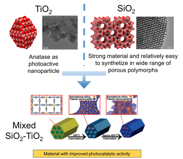 Figure 1. Brief description of strategies to improve the photocatalytic activity of titania by mixing it with silica. On the top there are pure anatase as photoactive catalyst nanoparticles and mesoporous silica easily synthesizable and mechanically strength material. On the bottom there is a porous titanosicalate material which shows a high thermal stability and increased photoactivity. Source: Dong, W.; Sun, Y.; Lee, C.; Hua, W.; Lu, X.; Shi, Y.; Zhang, S.; Chen, J.; Zhao, D. J Am Chem Soc 2007, 129, 13894–13904