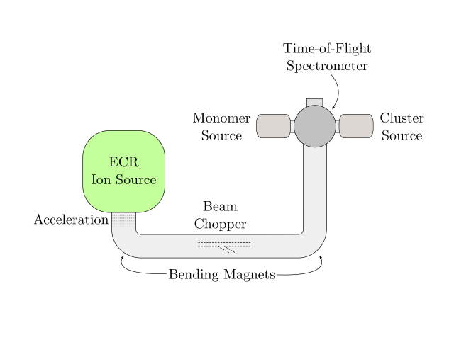 Figure 3. A scheme of AIRIBE facility in Caen, Normandy. Here a neutral beam of clusters of pyrene molecules meets at 90° a noble gas ion beam proceeding from an Electron Cyclotron Resonance (ECR) source, the potentials of a Time Of Flight (TOF) mass spectrometer select the resulting fragments by mass and guide them to the detector. Source: Bergen T, Biquard X, Brenac A, Chandezon F, Huber A B, Jalabert D, Lebius H, Maurel M, Monnand E, Opitz J, Pesnelle A, Pras B, Ristori C, and Rocco J C 1999, Review of Scientific Instruments, 70, 3244−3253. 