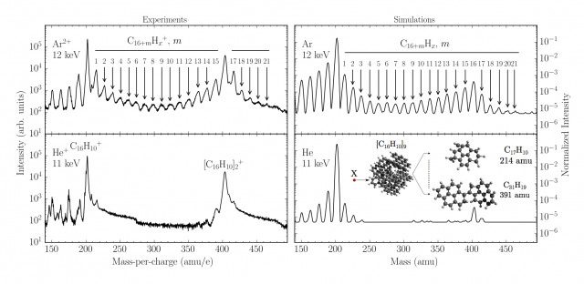 Figure 4. Experimental and simulated mass spectra for Ar (top row) and He (bottom row) ions/atoms colliding with clusters of pyrene molecules at 12 and 11 keV, respectively. 
