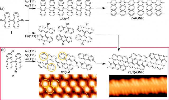 Figure 1. (a) Schemes of the chemical reactions of precursor 1 on various metallic surfaces. On Au(111) and Ag(111), it affords armchair GNRs. On Cu(111), it affords chiral (3,1)-GNRs. (b) Our work (highlighted with the red line) reports the transformation of reactant 2 into chiral GNRs independently of the substrate [Au(111), Ag(111), and Cu(111)]. Associated STM images are shown for poly-2 after initial polymerization by Ullmann coupling (5.6 nm × 2.2 nm, I = 0.09 nA, U = 1.5 V), as well as for the final (3,1)-GNR after cyclodehydrogenation (5.6 nm × 2.2 nm, I = 0.2 nA, U = −650 mV), both on Au(111). Steric hindrance causes poly-2 to be nonplanar. The high parts (circled in yellow) are correspondingly marked in the polymer’s wireframe structure above.