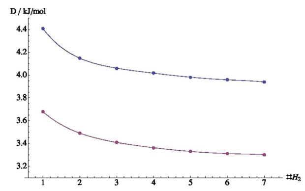 Figure 3. Interaction energies (calculated in two different ways) per H2 molecule as a function of the amount of gas molecules in the system. Source