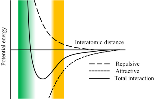 Figure 6. The interaction energy (potential energy) is made up as a sum of attractive and repulsive counterparts. Source