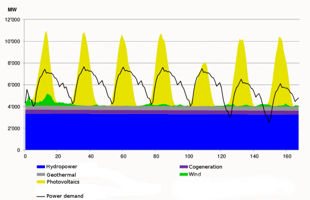 Figure 1. Example of renewable energy model production along a week where periods of overproduction and periods of over demand are shown.