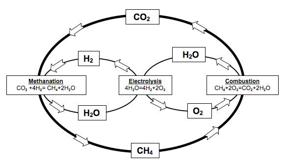 Figure 2. Carbon cycle in the combined electrolysis-Sabatier reaction cycle