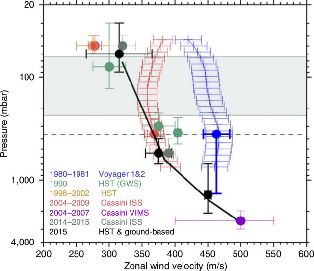 Figure 3. Altitude versus wind speeds of all measurements of the Equatorial winds since the Voyagers to the latest observations. Blue and red areas show the wind speeds estimated from the measurements of the thermal field (Voyager and Cassini) and the application of the thermal wind equation modified for the low latitudes. Note that only black dots sound three levels at the same time. Credit: Sánchez-Lavega et al. (2016).