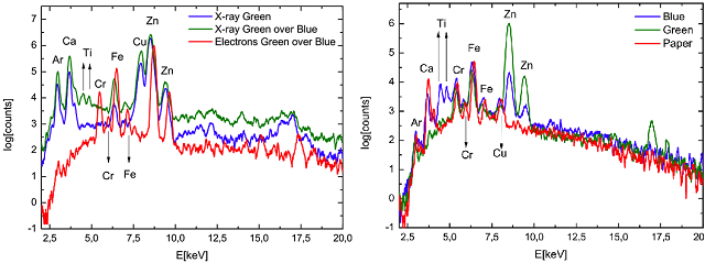 Figure 4.- Left side: XRF spectra using as excitation source X-ray or electrons. Right side: reference XRF spectra.