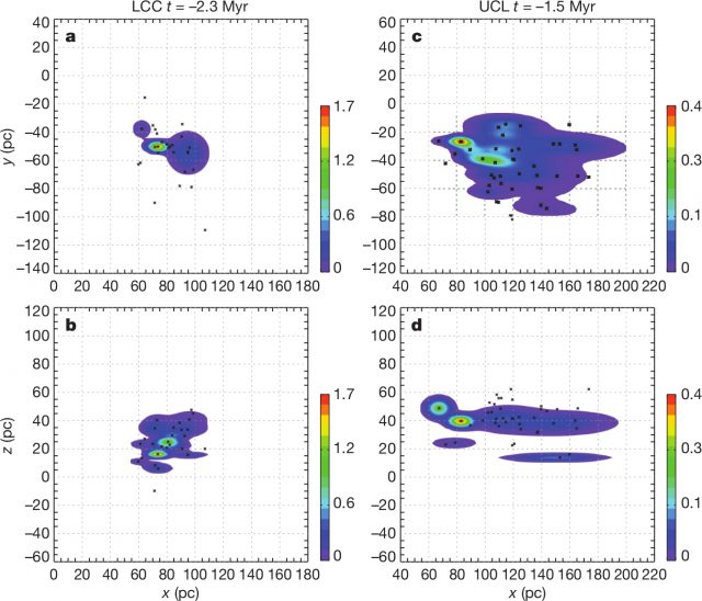 Figure 2. Probability distribution for the location of the most recent supernovae in the galactic disk plane and perpendicular to it. Black dots show the location of surviving stars in Upper Centaurus Lupus and Lower Centaurus Crux, subgroups of the Scorpius Centaurus association. Credit: From Breitschwerdt et al. (2016).