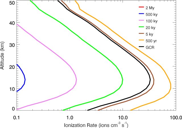 Figure 3. Ionization rates produced by a supernova at 100 pc compared to the Galactic cosmic ray background ionization (GCR, black line). As shown here, the effect would be noticeable in the first few thousands of years. Credit: from Thomas et al. (2016).