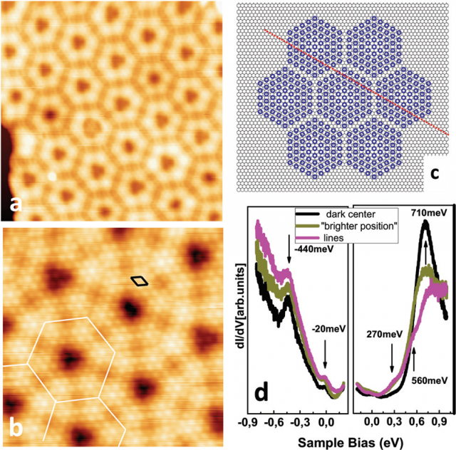 Figure 2. Fig. 4 Hexagonal network of GdAg2 under large strain. (a–b) Topographic images of the alloy layer showing hexagonal patterns tessellating the Ag(111) surface. (a. 25 × 25 nm, 1 eV; b. 13 × 13 nm, −31 meV). The alloy unit cell (black) and hexagons (white) are drawn on the figure as guide to the eye. (c) Graphical representation of the hexagonal network. (d) dI/dV spectra taken at different positions moving from the center towards the disconmensutration line.