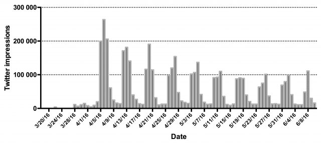 Number of Twitter daily impressions (times that users visualized a particular tweet with the hashtag #microMOOCSEM) along course development.