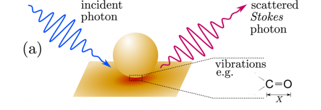 Beyond the standard description of Raman scattering - Mapping Ignorance