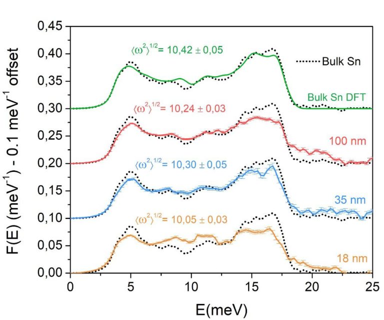 Electronphonon coupling enhancement in Sn nanowires Mapping Ignorance