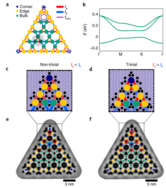 Topology as a parameter: an artificial electronic high-order topological  insulator - Mapping Ignorance