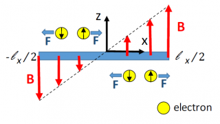 An additional contribution to the spin Hall effect induced by an electric current