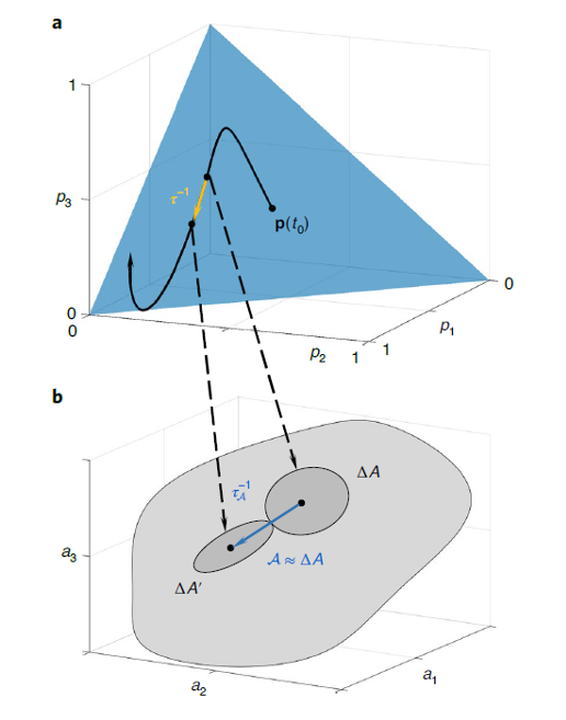 speed limits in thermodynamics 