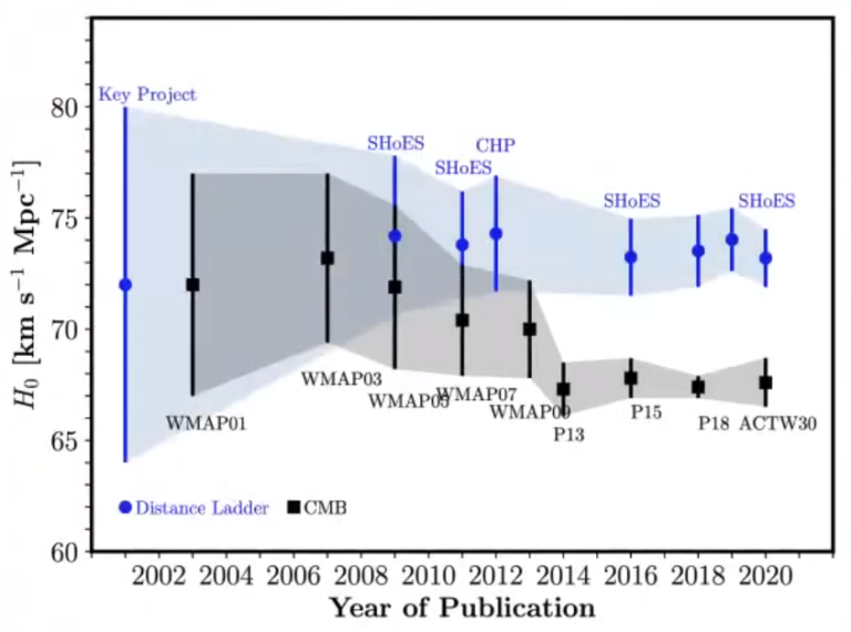 The Hubble Tension In Perspective: A Crisis In Modern Cosmology ...