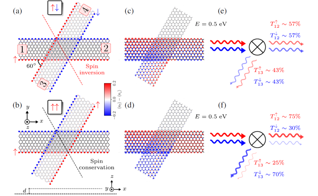 Crossed graphene