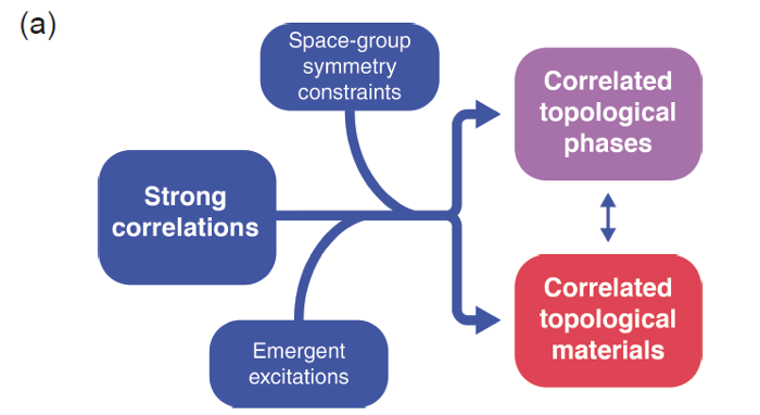 topological semimetal