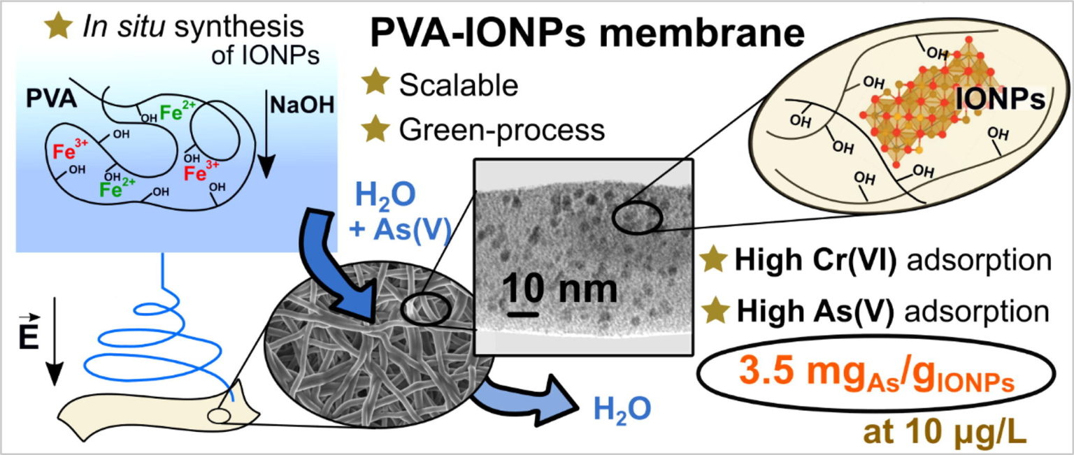 Arsenic Removal From Water Using Nanoadsorbents - Mapping Ignorance