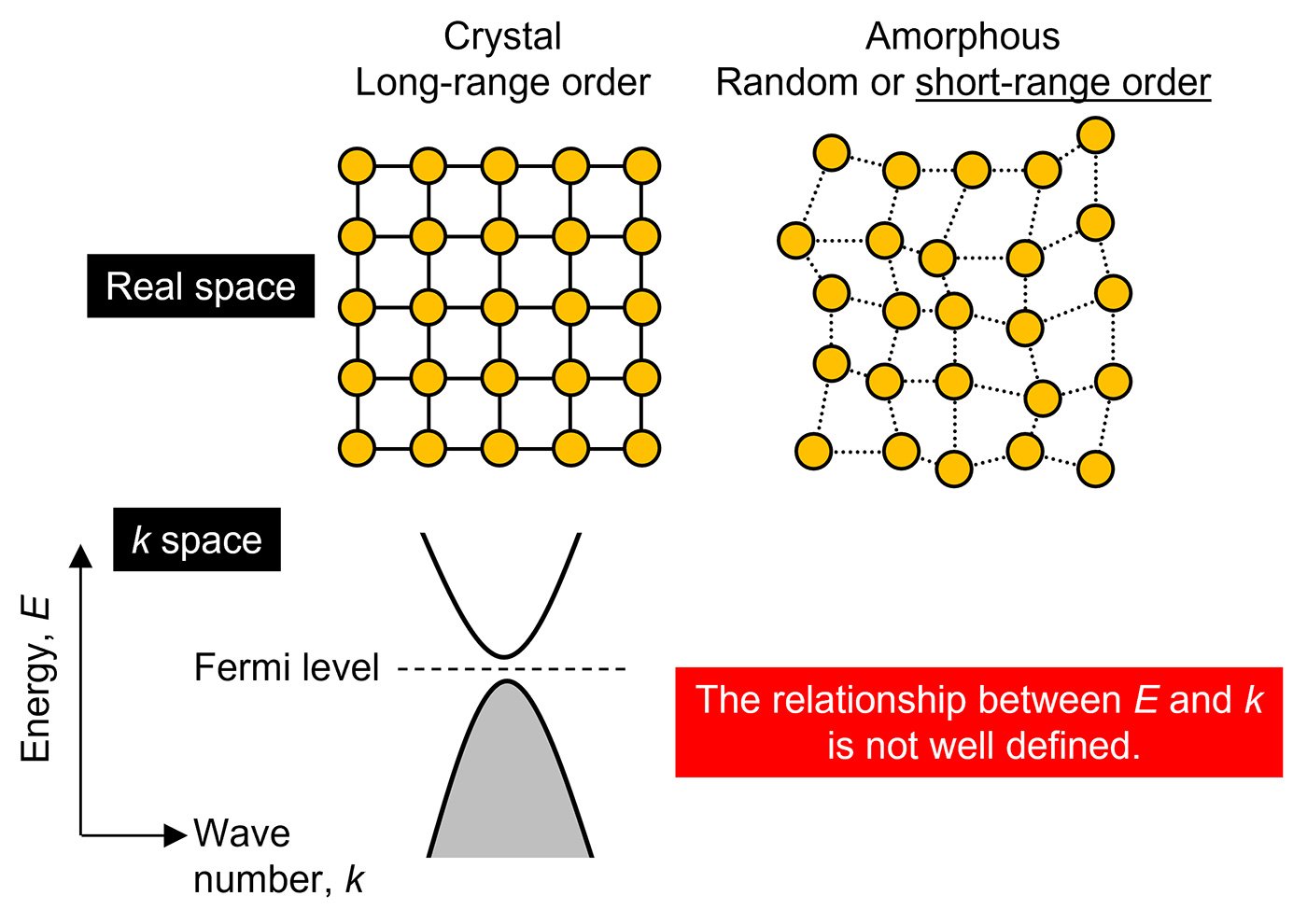 amorphous