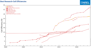 The emergence of perovskite-based photovoltaics