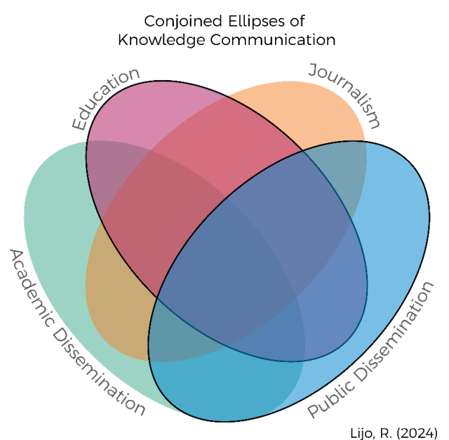 Dissemination videos can enhance education in STEM disciplines