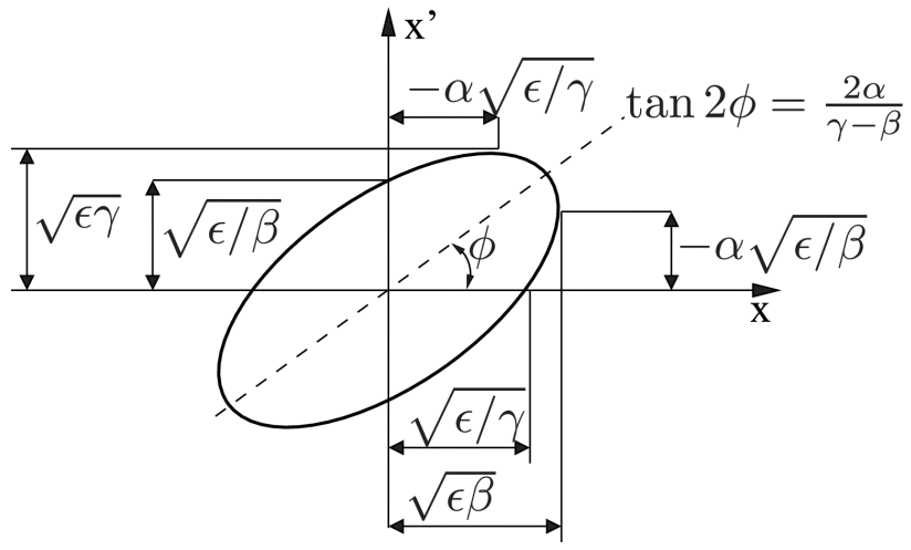 Linear optics of particle accelerators using Moebius transformation