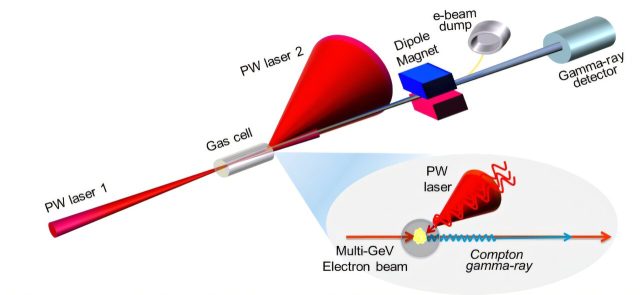 All-optical nonlinear Compton scattering using a ultrahigh intensity laser pulse