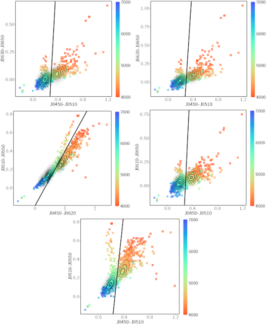 Photometric segregation of FGK dwarf and giant stars