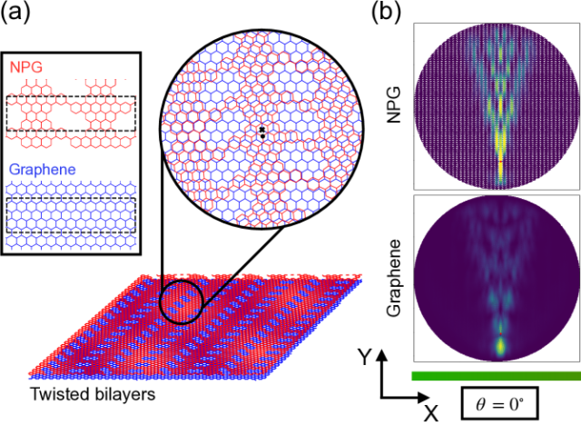 Twisting nanoporous graphene on graphene