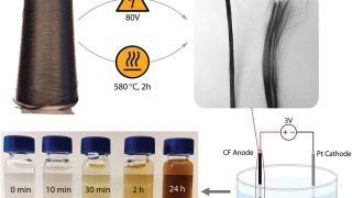 Synthetic 2D graphene oxide nanosheets from commercial carbon fibres