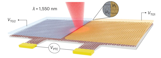 Graphene’s