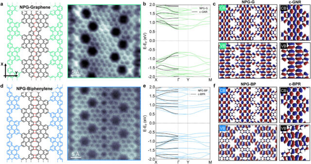 A new two-dimensional carbon allotrope combining graphene and nanoporous design