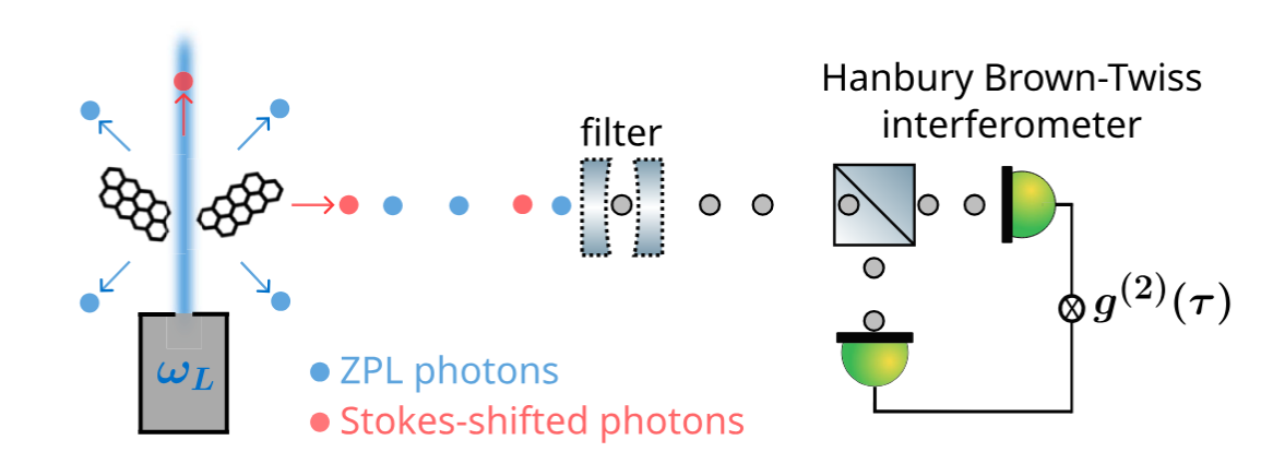 Stokes-shifted photons