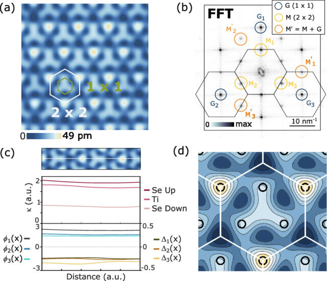 The intertwined nature of electronic waves in 2D TiSe2​ crystals