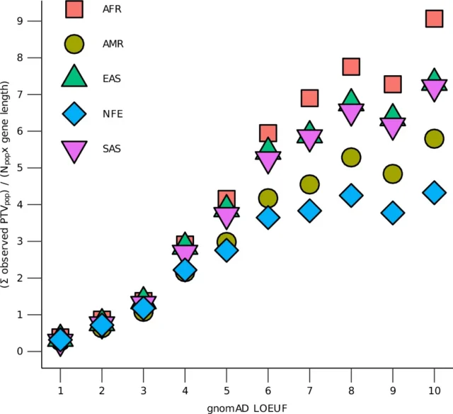 Genetic architecture of autism is consistent across diverse populations