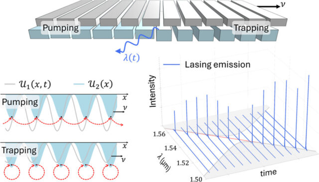 How a shifting photonic crystal creates a robust laser