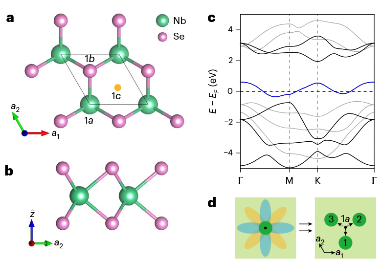 obstructed atomic phases