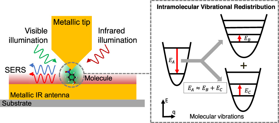 intramolecular vibrational redistribution