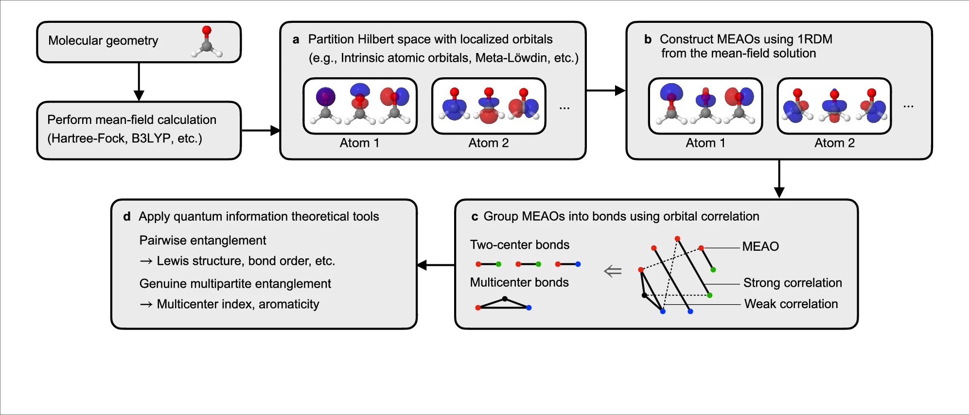 Chemical bonds