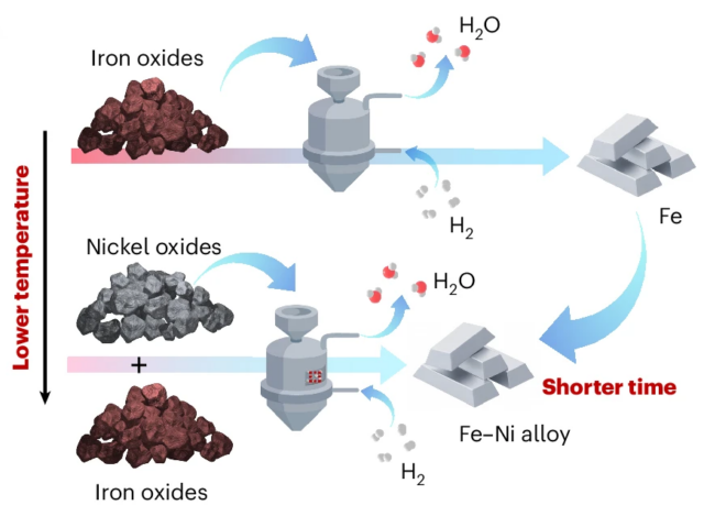 Hydrogen-based steels gets boost from nickel oxide catalyst